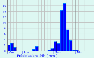 Graphique des précipitations prvues pour Camiran