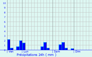 Graphique des précipitations prvues pour Marandeuil