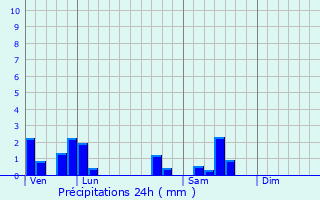 Graphique des précipitations prvues pour Pontoux