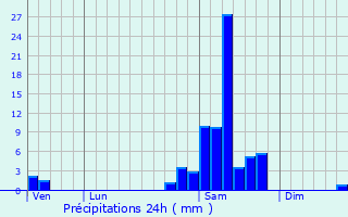 Graphique des précipitations prvues pour Gabarret