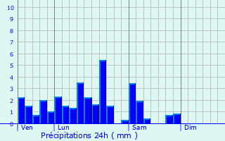 Graphique des précipitations prvues pour Rountzenheim