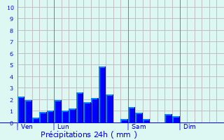 Graphique des précipitations prvues pour Keffenach