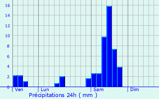 Graphique des précipitations prvues pour Saint-Maixant
