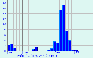 Graphique des précipitations prvues pour Les Esseintes