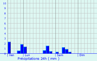 Graphique des précipitations prvues pour Bressey-sur-Tille