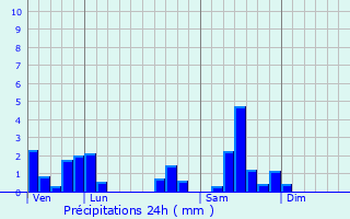 Graphique des précipitations prvues pour Brsilley