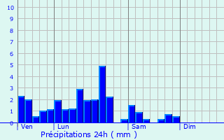 Graphique des précipitations prvues pour Schoenenbourg