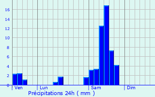 Graphique des précipitations prvues pour Saint-Pardon-de-Conques