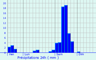 Graphique des précipitations prvues pour Fontet