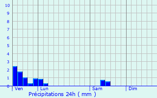 Graphique des précipitations prvues pour Fromental