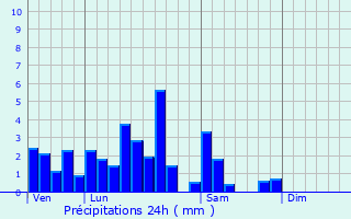 Graphique des précipitations prvues pour Roppenheim