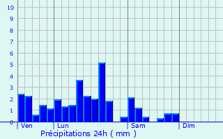 Graphique des précipitations prvues pour Stundwiller