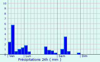 Graphique des précipitations prvues pour Faucogney-et-la-Mer