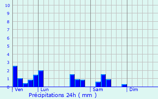 Graphique des précipitations prvues pour Montdor