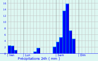 Graphique des précipitations prvues pour Aubiac