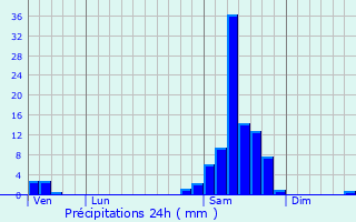 Graphique des précipitations prvues pour Villefranche-du-Queyran