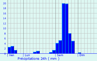 Graphique des précipitations prvues pour Aillas