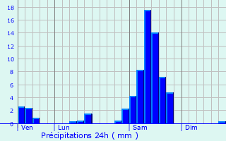 Graphique des précipitations prvues pour Marimbault