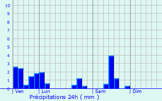 Graphique des précipitations prvues pour Bellevesvre