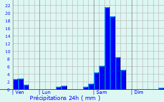 Graphique des précipitations prvues pour Labescau