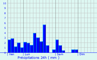 Graphique des précipitations prvues pour Seltz