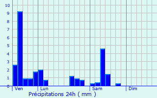 Graphique des précipitations prvues pour Magny-Vernois