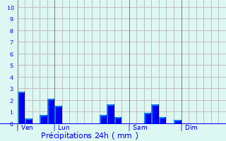 Graphique des précipitations prvues pour Cirey-ls-Pontailler