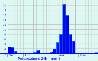 Graphique des précipitations prvues pour Sauviac