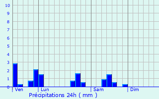 Graphique des précipitations prvues pour Tellecey