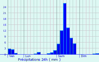 Graphique des précipitations prvues pour Escaudes