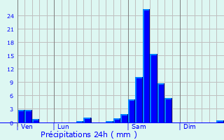 Graphique des précipitations prvues pour Lerm-et-Musset