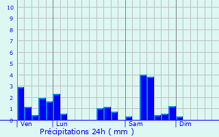 Graphique des précipitations prvues pour Frasne-le-Chteau