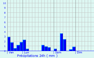 Graphique des précipitations prvues pour Vauchoux