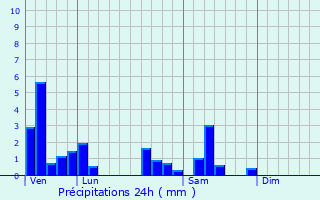 Graphique des précipitations prvues pour Amont-et-Effreney