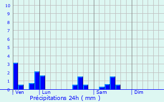 Graphique des précipitations prvues pour Tart-le-Haut