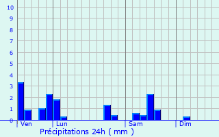 Graphique des précipitations prvues pour Chamblanc