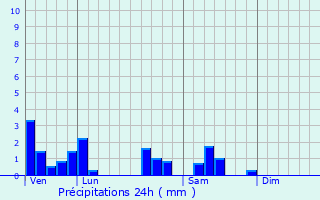 Graphique des précipitations prvues pour Mailleroncourt-Saint-Pancras