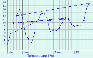 Graphique des tempratures prvues pour Les Hermaux