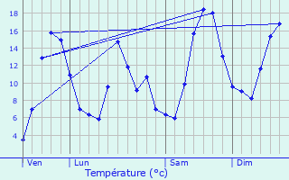 Graphique des tempratures prvues pour Villard-Bonnot