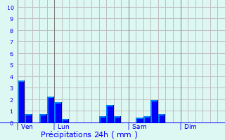 Graphique des précipitations prvues pour Montot