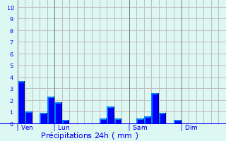 Graphique des précipitations prvues pour chenon