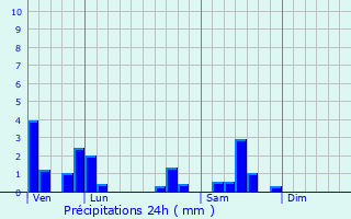 Graphique des précipitations prvues pour Franxault