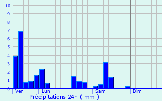 Graphique des précipitations prvues pour La Chapelle-ls-Luxeuil