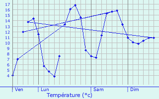 Graphique des tempratures prvues pour Les Salces