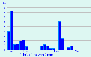 Graphique des précipitations prvues pour Thinans