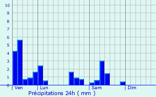 Graphique des précipitations prvues pour Breuches
