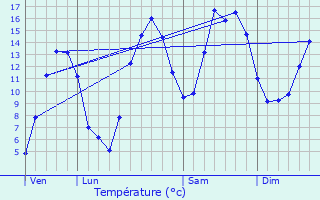 Graphique des tempratures prvues pour Les Salces