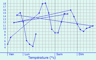 Graphique des tempratures prvues pour Cassujouls