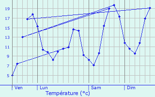Graphique des tempratures prvues pour Varennes-sur-Morge