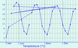 Graphique des tempratures prvues pour Saint-Jean-Brvelay